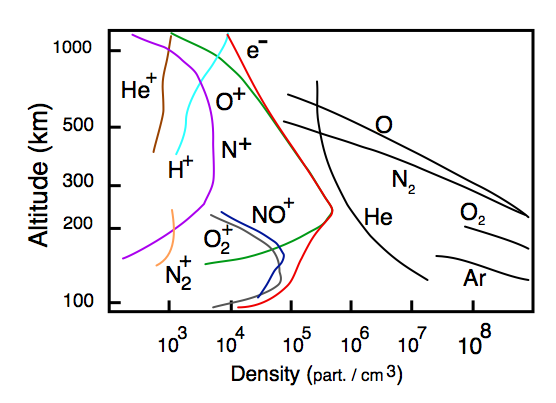 Gráfico de concentración de partículas en función de la altura